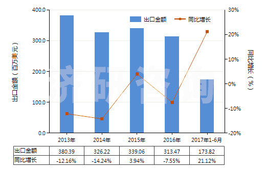 2013-2017年6月中國塑料浴缸,淋浴盤,洗滌槽及盥洗盆(HS39221000)出口總額及增速統(tǒng)計